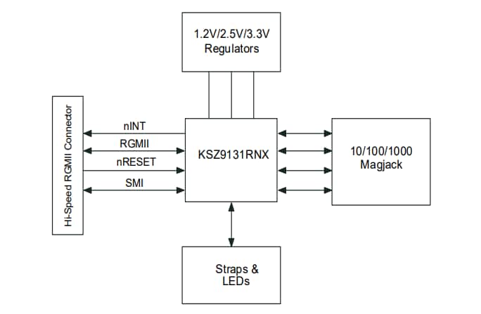 Block Diagram - Microchip Technology EVB-KSZ9131RNX Plug-In Evaluation Board